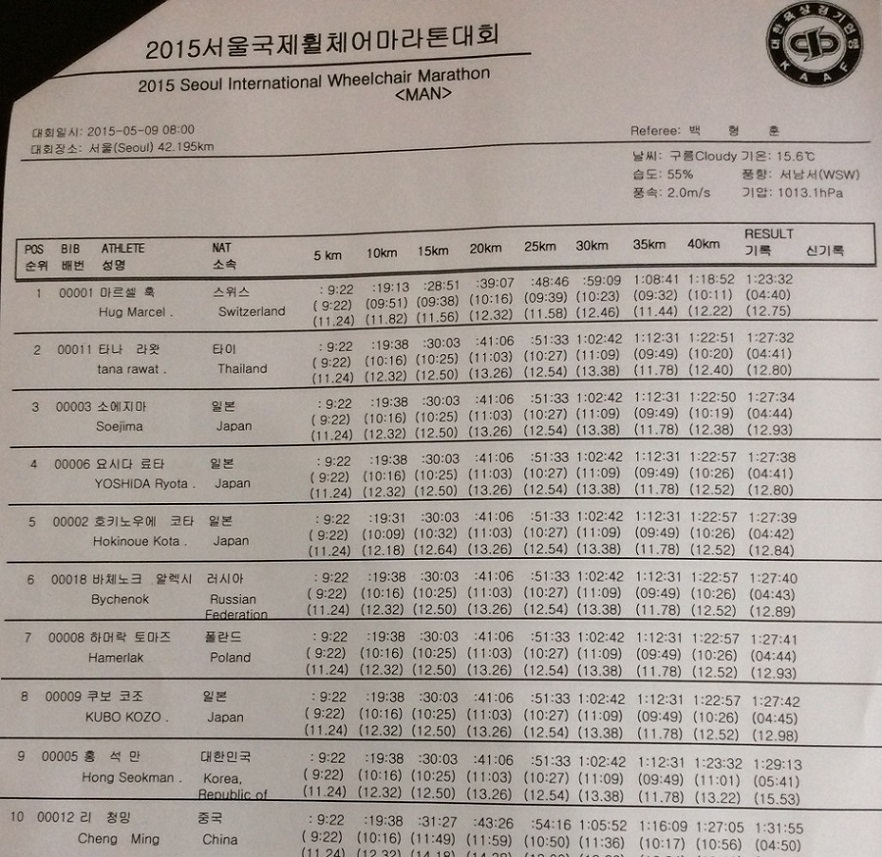 Result | 吉田竜太オフィシャルブログ | SUS所属のアスリート応援サイト